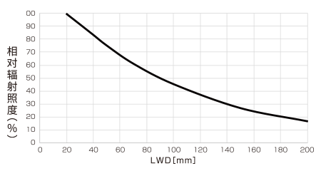 LB-300X100SW 相对辐射照度图表(LWD特性)