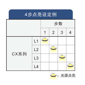 それぞれのボードで4ステップの設定を行う。部分のステップについてそれぞれのボードでどの出力も点灯しない設定を行う。