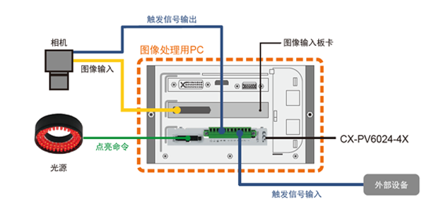  系统构成例（CX-PV6024-4X 的示例）