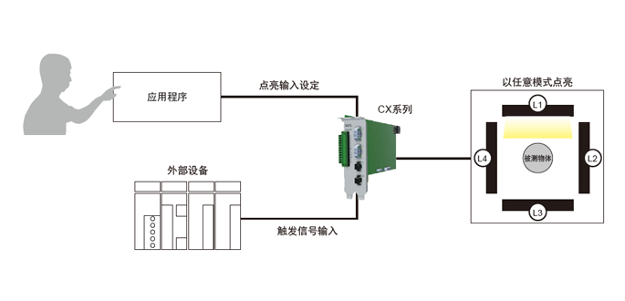 任意のパターンで照明の点灯が可能