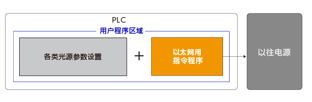 无PLCCOM通信 [使用以往电源时]