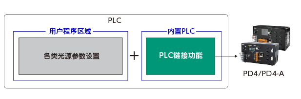 有PLCCOM通信 [PD4时]